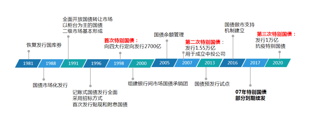 回眸国债恢复发行四十年中的三次特别国债