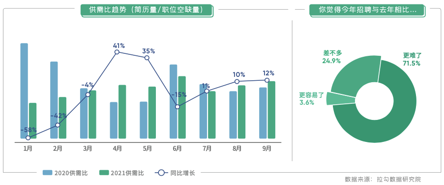 互联网|在线教育离职打工人近8成转行，主要流向游戏、AI与电商等行业