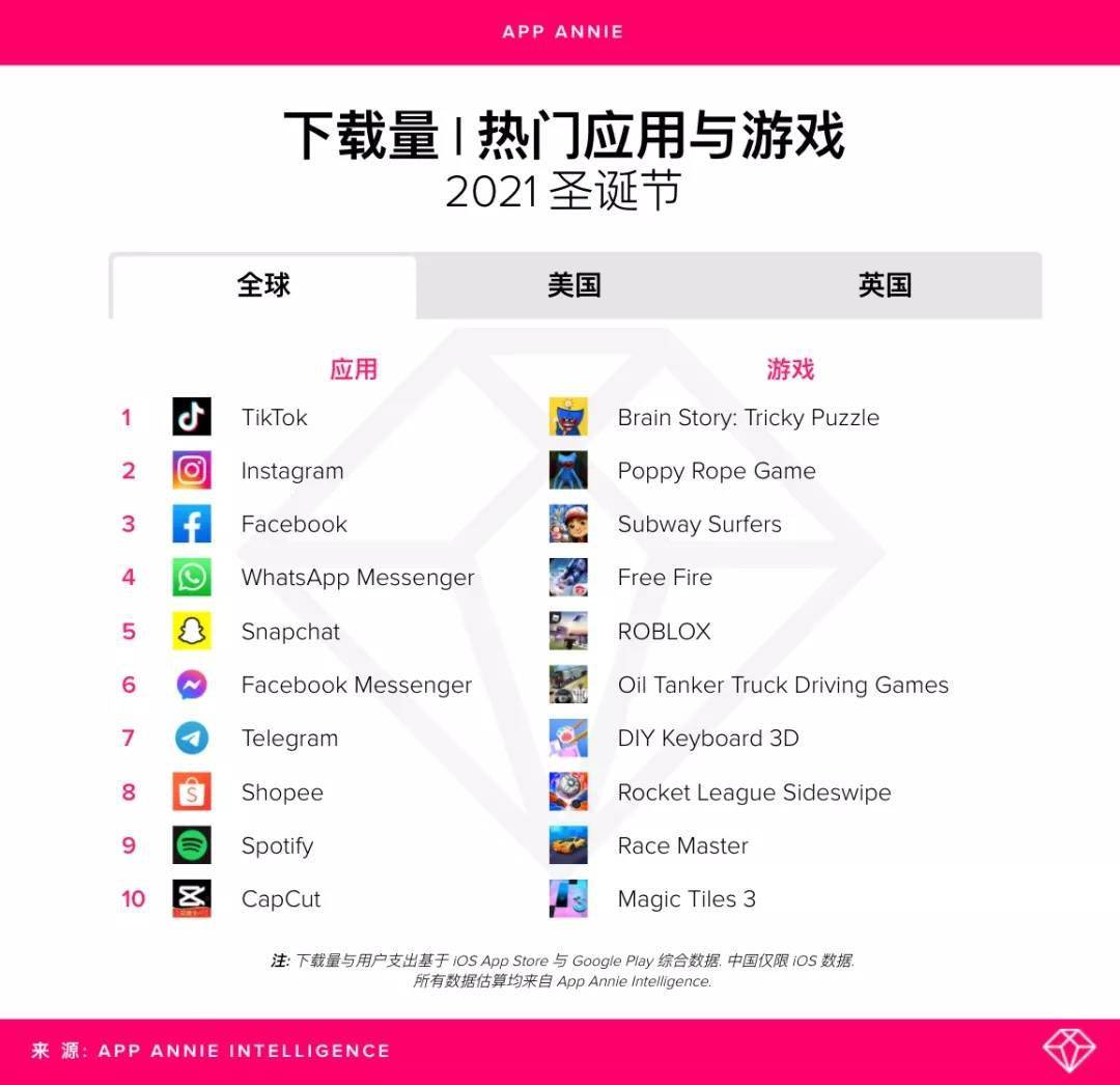 App Annie：2021 年圣诞节，TikTok 位居全球下载量榜首