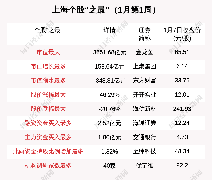 1月第1周(2022年1月3日～2022年1月9日,上海股中,上港集团市值增长最