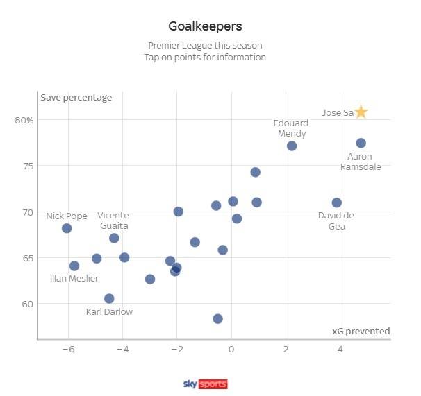 阿森纳|数据分析英超门将表现：何塞萨最佳，拉姆斯代尔门迪德赫亚在列