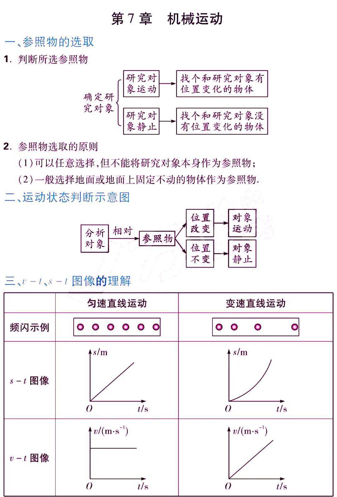 版权|初中物理 | 初中物理各章节知识点归纳，八、九年级期末复习专用！