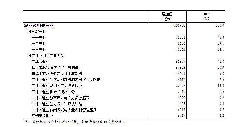 国家统计局：2020年全国农业及相关产业增加值占GDP比重为16.47%