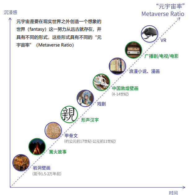 腾讯发布元宇宙报告：“元宇宙率”成为行业发展程度评分标准