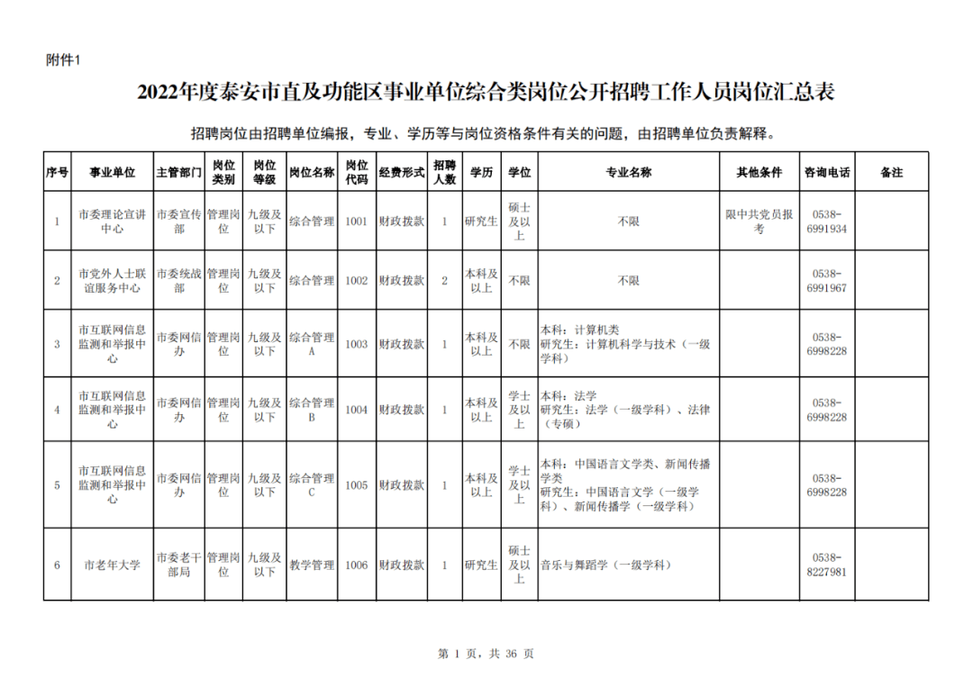 00-17:301:2022年度泰安市直及功能区事业单位综合类岗位公开招聘工作