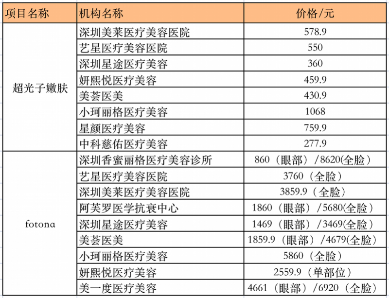 fotona999元做3次超光子嫩肤，社群团购真能让求美者薅到羊毛？