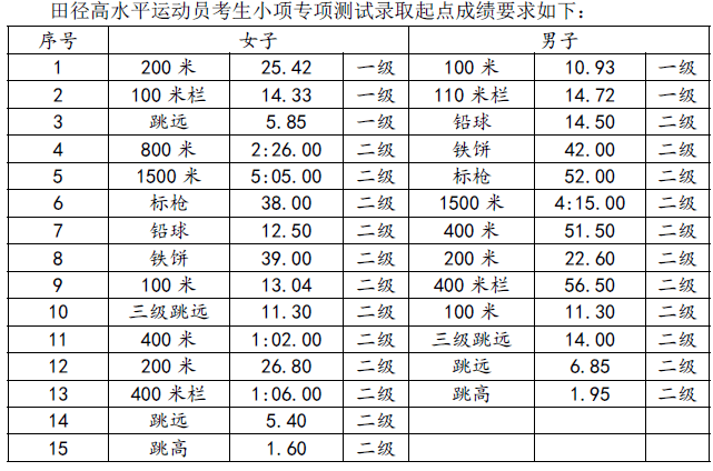 南通大学2022年高水平运动员招生简章