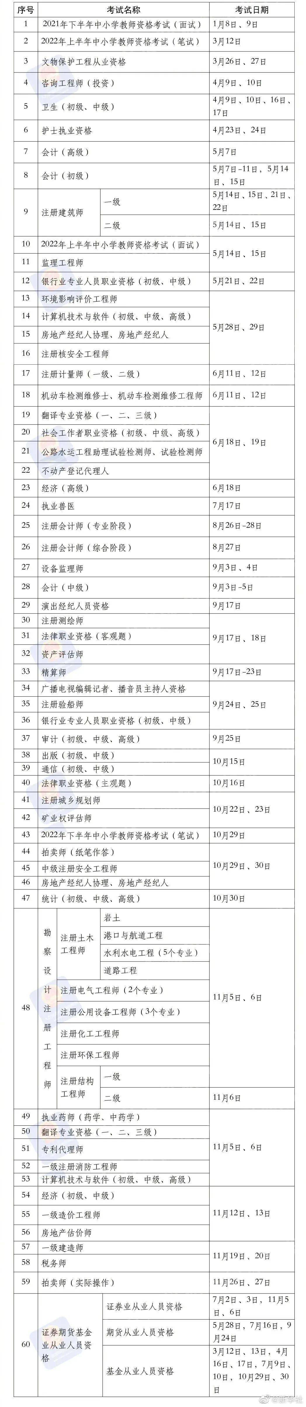 国家|收藏！2022年国家职业资格考试时间表公布→