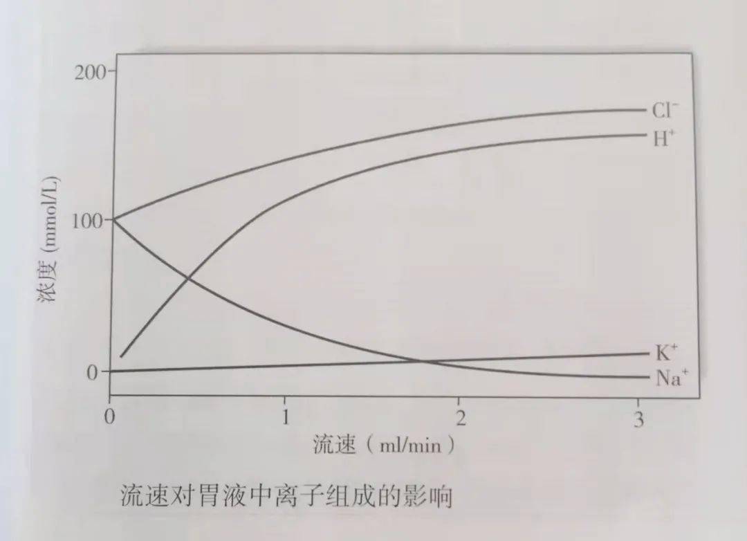 内脏胃液的分泌及其成分