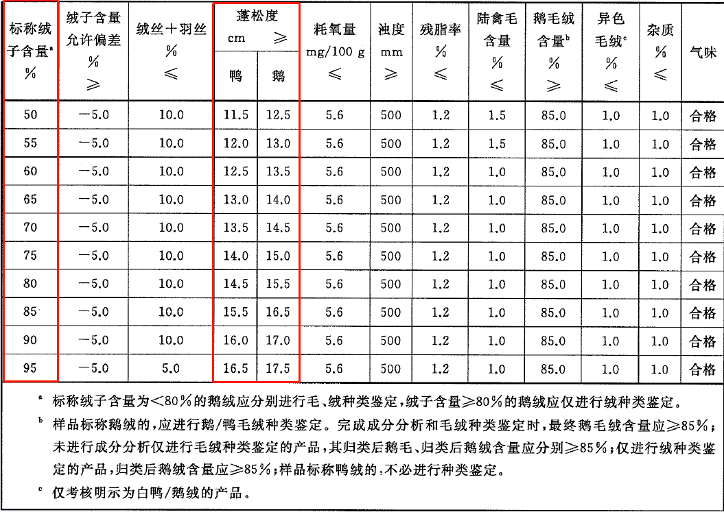 4蓬松度测试方法气味不再分级考核,只分合格和不合格两种.