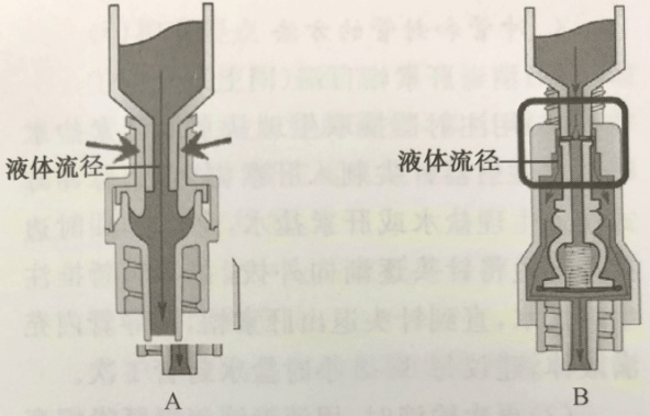 见下图 ↓↓↓无针密闭输液接头按设计(简单和复杂)和功能(正压,负压