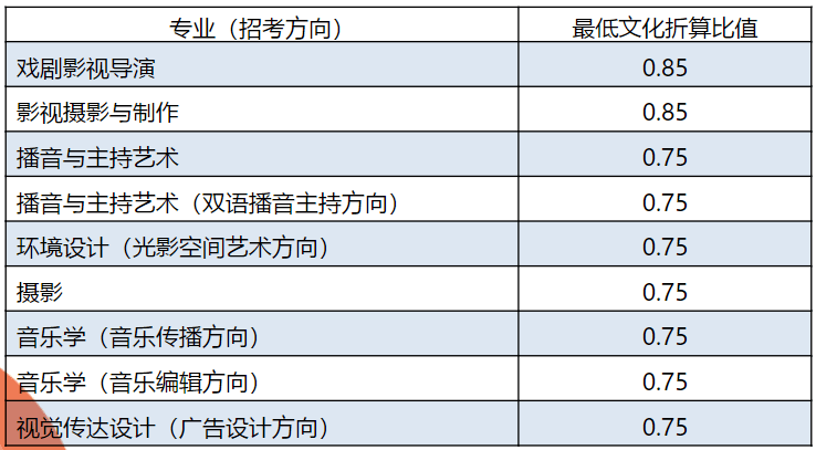 環境設計(光影空間藝術方向),攝影,音樂學(音樂