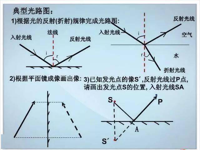 资料|退休老教师：初中物理不过就这20图，全部吃透，2年物理不下100！