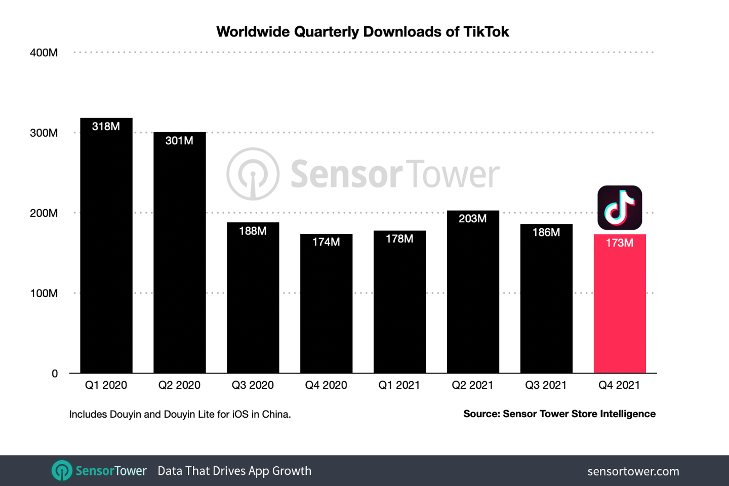 抖音 TikTok 2021 年瘋狂吸金 23 億美元，同比增長 77% 科技 第2張
