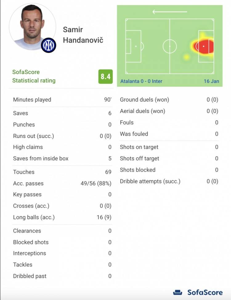 比赛|汉达诺维奇本场数据：6次扑救，完成零封，评分为8.4