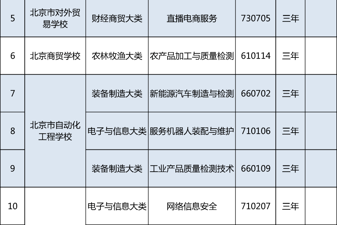 电气化|北京19所中职学校今年新增35个专业，聚焦信息化、智能制造