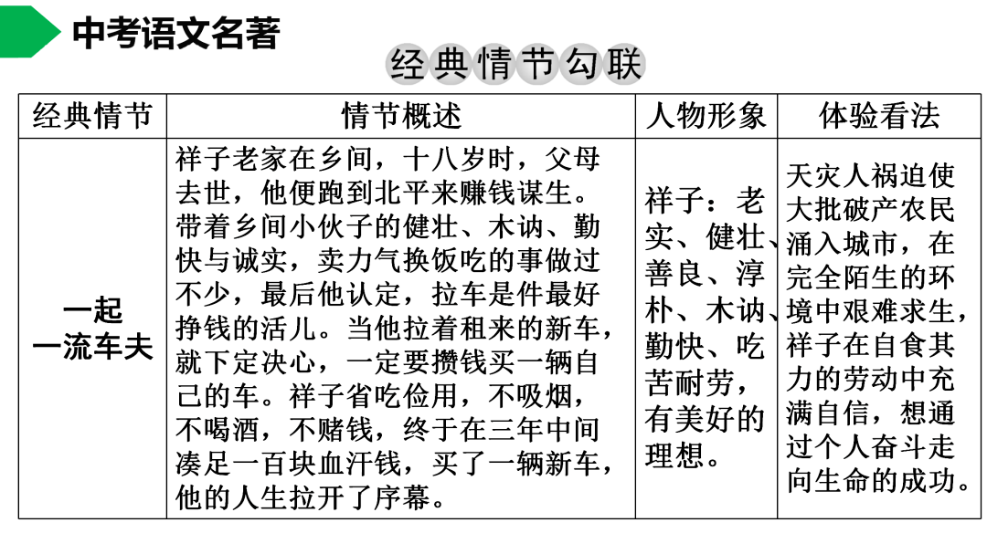 祥子|初中语文 | 七年级下册：《骆驼祥子》名著导读+思维导图 +考点合集，寒假预习必收！