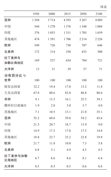 世界上人口最多的国家_亚洲人口最多的7个国家,除了南亚3国,情色大国日本也在(2)