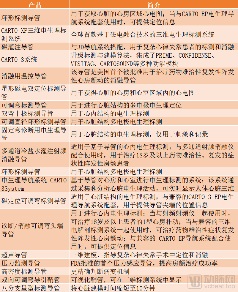 使电生理手术更加准确,便捷;首创可调弯导管,使电生理检查及射频消融