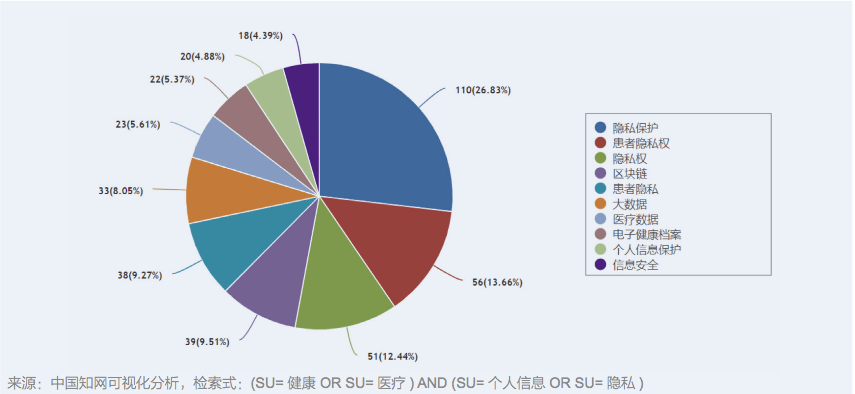 聚焦健康医疗领域个人信息数据的隐私安全保护