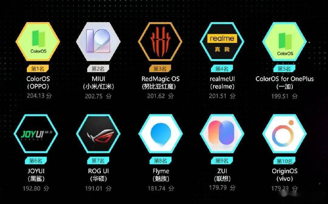 欧加|【榜单】2021年度手机系统UI流畅榜出炉 前五ColorOS占仨名额