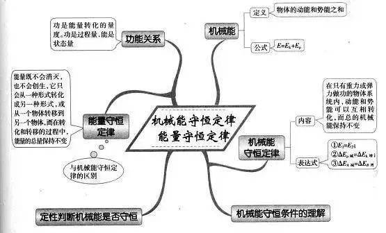 高中|高中九大学科思维导图最全汇总，高中三年都适用！（收藏）