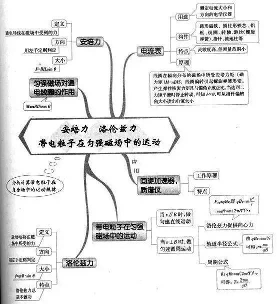 高中|高中九大学科思维导图最全汇总，高中三年都适用！（收藏）