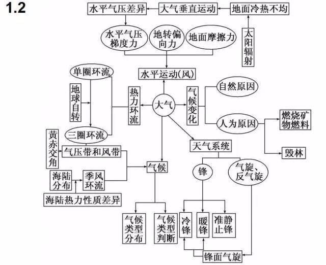 高中|高中九大学科思维导图最全汇总，高中三年都适用！（收藏）