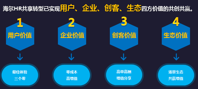 獲獎案例海爾hrssc如何實現數字化轉型