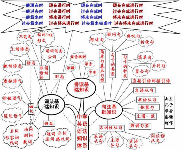 高中|高中九大学科思维导图最全汇总，高中三年都适用！（收藏）