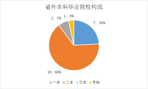 2021屆機械工程學院畢業研究生就業去向報告_山西省_本科_院校