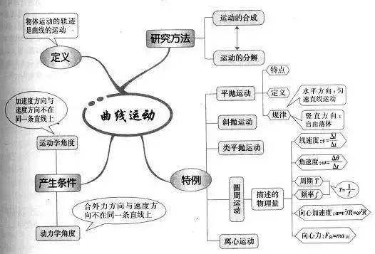 高中|高中九大学科思维导图最全汇总，高中三年都适用！（收藏）