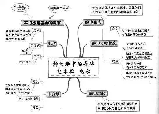 高中|高中九大学科思维导图最全汇总，高中三年都适用！（收藏）