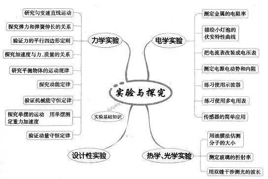 高中|高中九大学科思维导图最全汇总，高中三年都适用！（收藏）