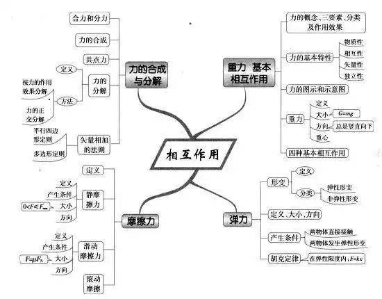 高中|高中九大学科思维导图最全汇总，高中三年都适用！（收藏）