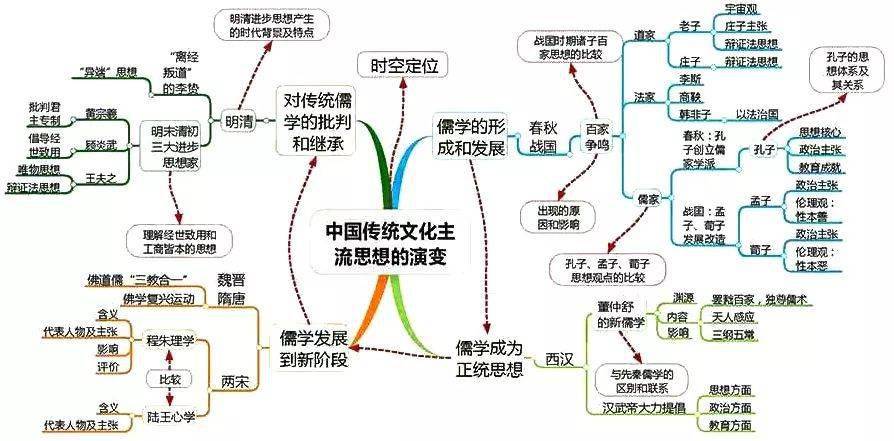 高中|高中九大学科思维导图最全汇总，高中三年都适用！（收藏）