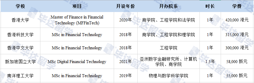 香港大學,香港科技大學,香港中文大學,新加坡國立大學和南洋理工大學