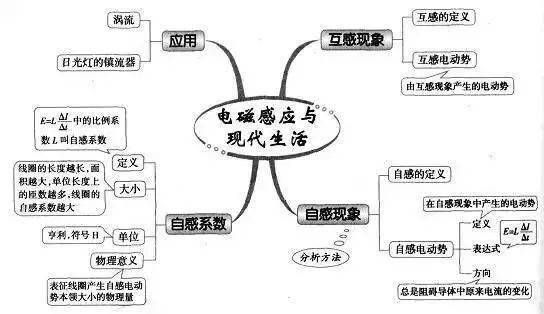 高中|高中九大学科思维导图最全汇总，高中三年都适用！（收藏）