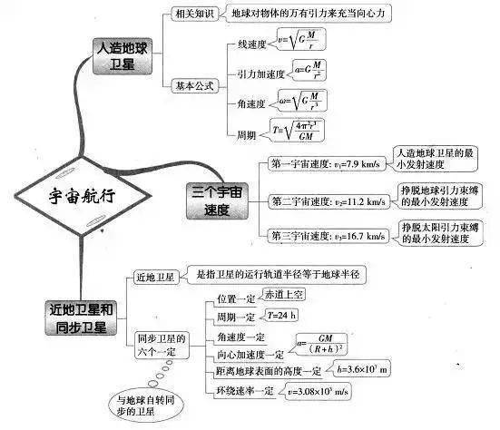 高中|高中九大学科思维导图最全汇总，高中三年都适用！（收藏）