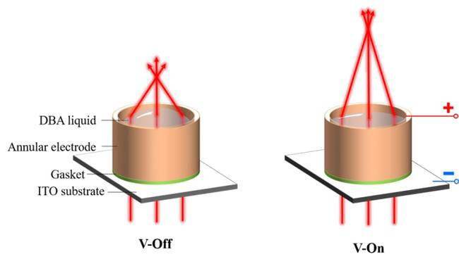 合肥工大研究人员开发出新型自适应液体透镜：施加电压可改变焦距