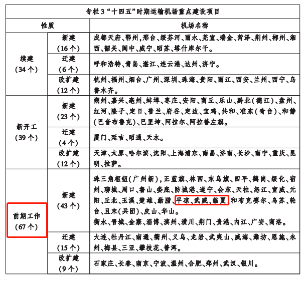 重磅平凉将建3个a1通用机场位于这些县市