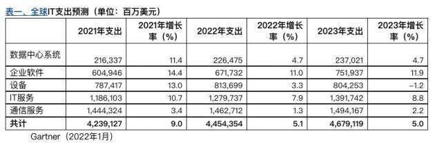 Gartner：预计2022年中国IT支出将增长7.89%