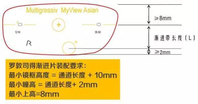 如何提升顧客配戴漸進的滿意度之近用視覺篇_鏡片_眼鏡_知識