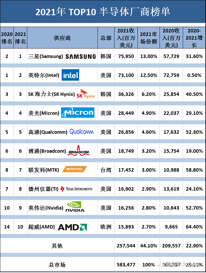 2021年全球半導體top10廠商營收排出爐!_gartner_排名_銷售額