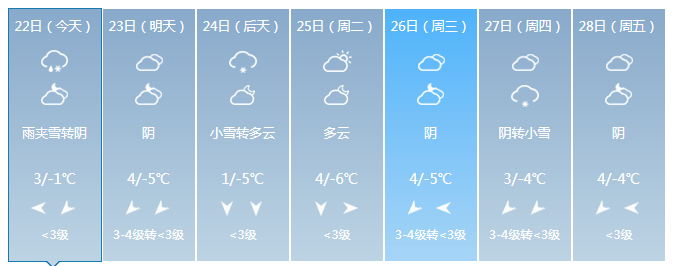 淄博最新天气预报都发布了道路结冰黄色预警临淄区,周村区,桓台县