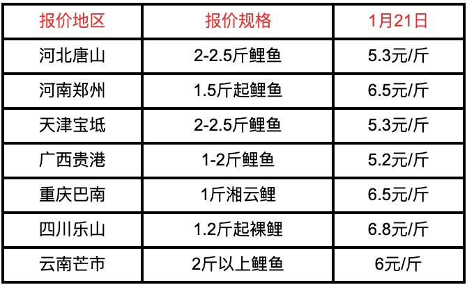 草鱼价格有所下降;四川成都简阳和浙江衢州龙游本周的草鱼价格基本