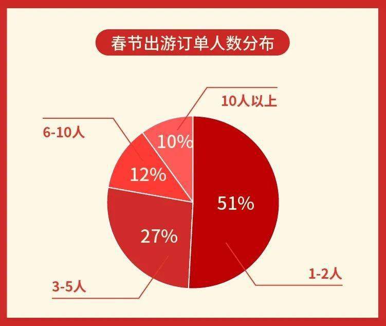 预测|途牛《2022春节旅游消费趋势预测》：就地过年情亦浓，亲子出游乐融融