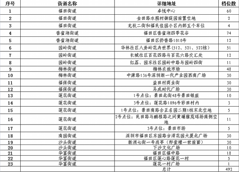 疫情|来深圳福田打卡迎春花市！7处新春主题花境、23个微花市