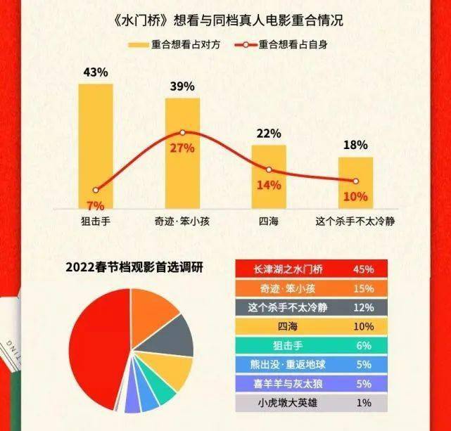 狙击手|2022年春节档预售票房超1.5亿，《水门桥》能领跑到底吗？