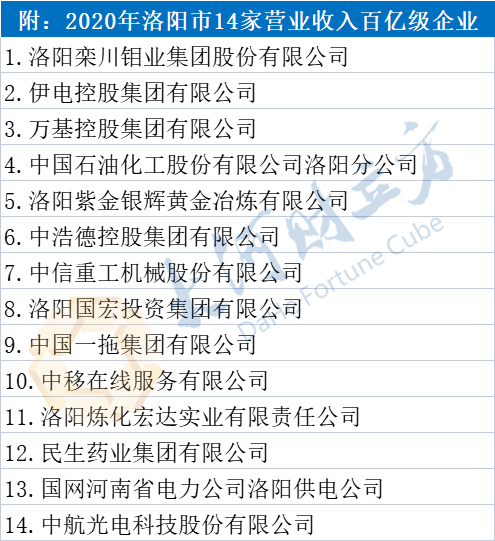 洛阳百亿级企业总数增至16家 提质倍增行动效果显现